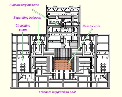 RBMK Reactors Nuclear Reactors Radioactivity Eu