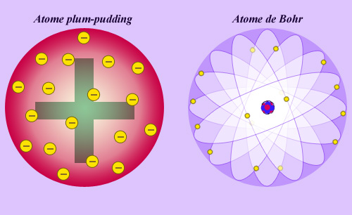 schéma d'un atome plum-pudding précurseur de l'atome moderne