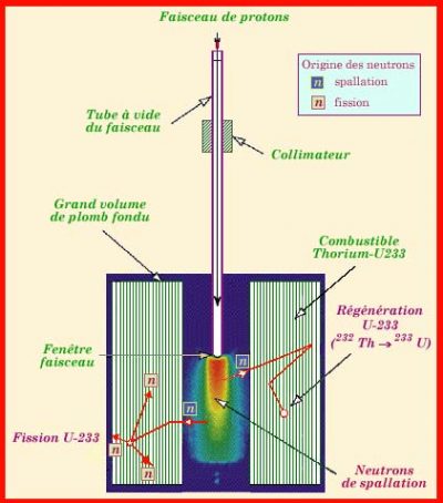 ADS principe: the marriage of a reactor and an accelerator